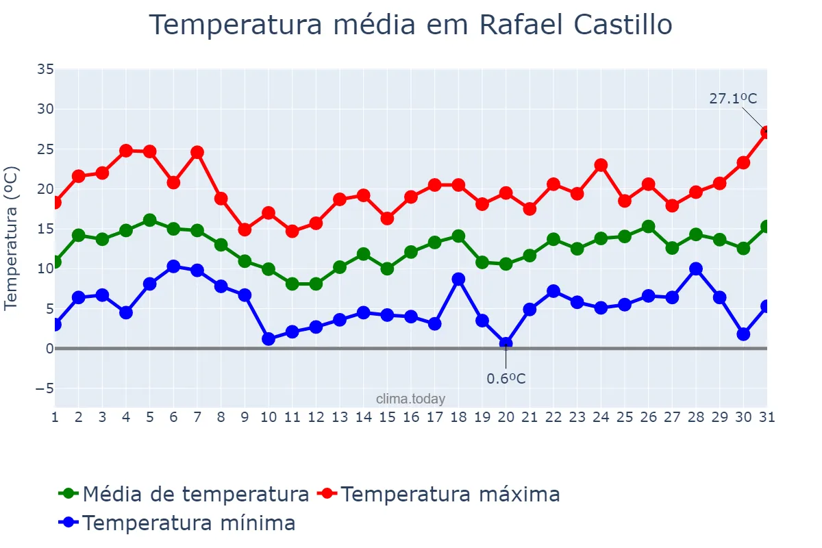 Temperatura em agosto em Rafael Castillo, Buenos Aires, AR