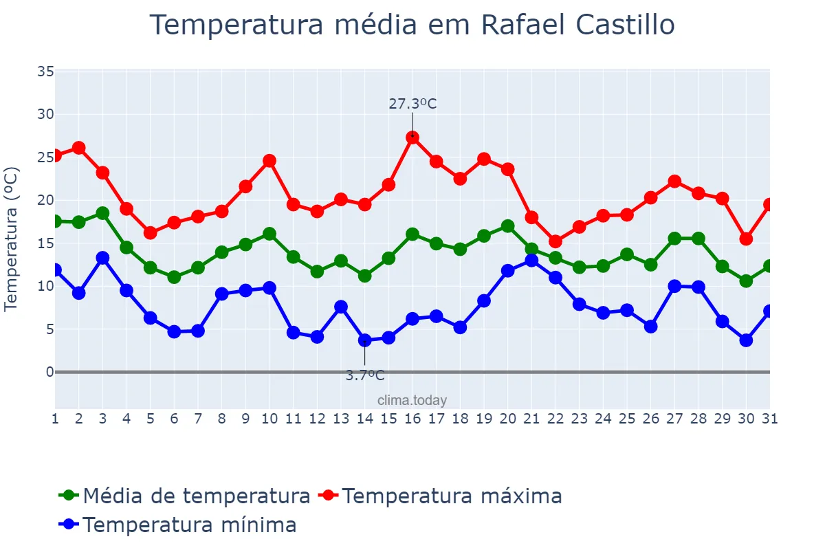 Temperatura em maio em Rafael Castillo, Buenos Aires, AR