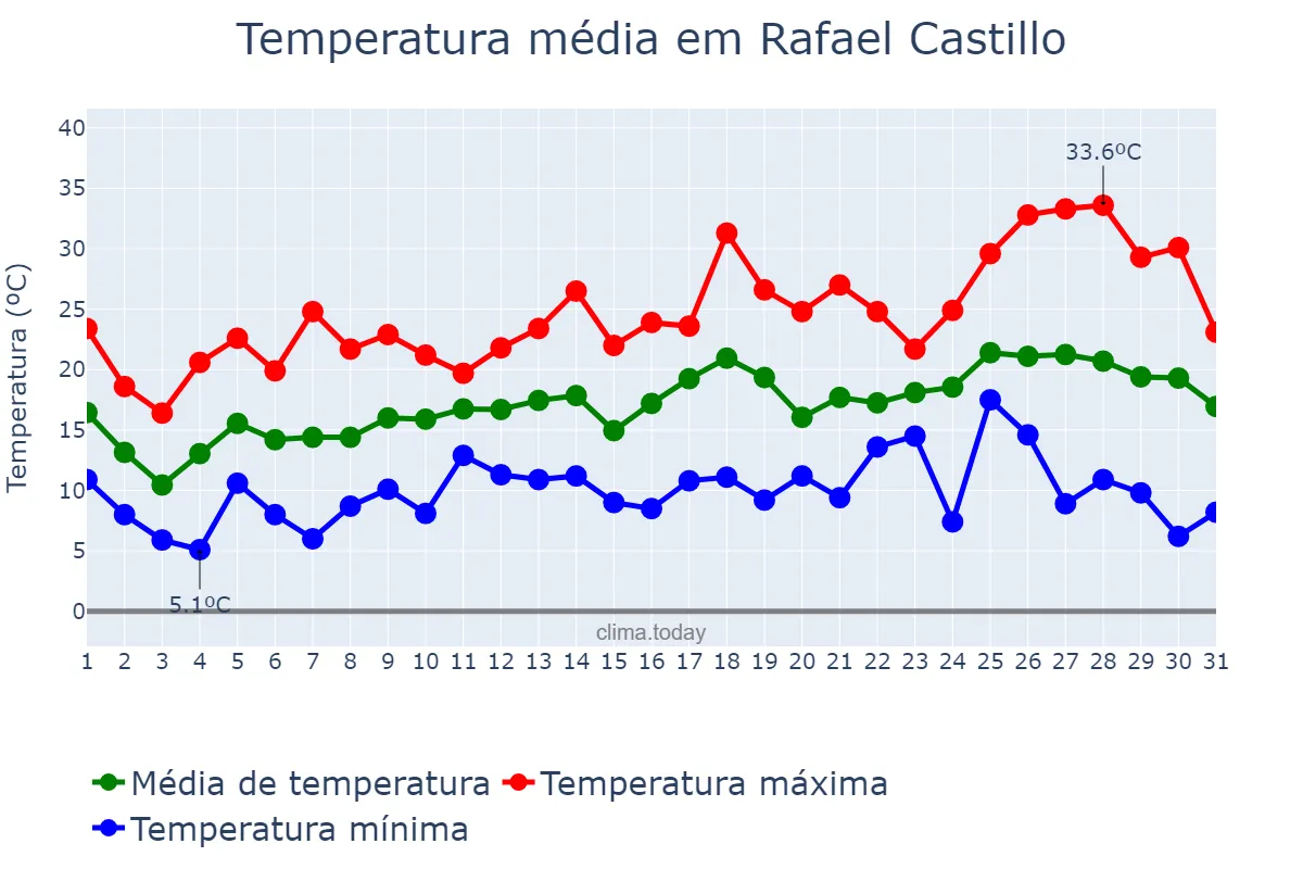 Temperatura em outubro em Rafael Castillo, Buenos Aires, AR