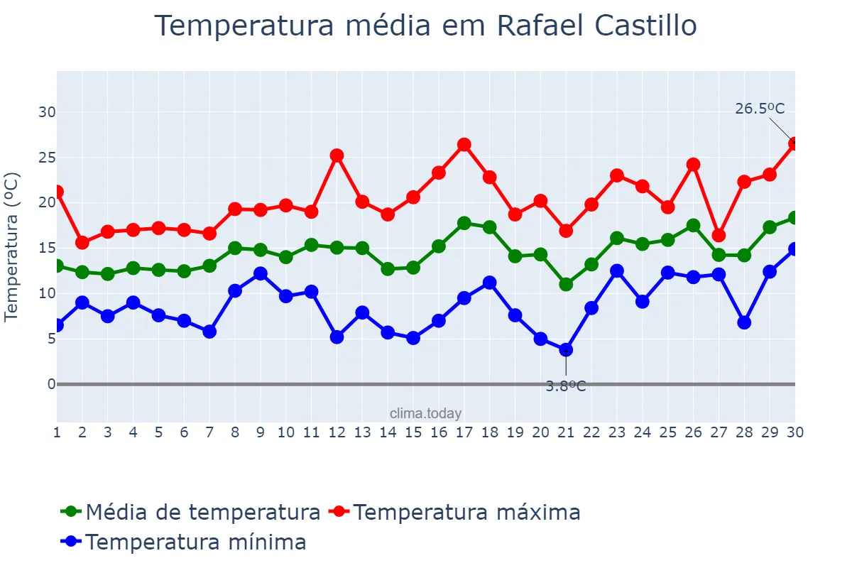 Temperatura em setembro em Rafael Castillo, Buenos Aires, AR