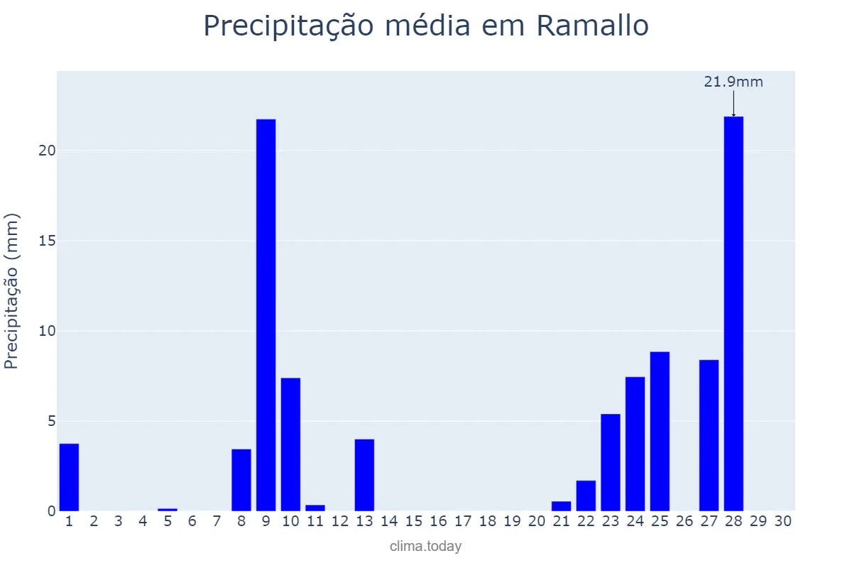 Precipitação em abril em Ramallo, Buenos Aires, AR