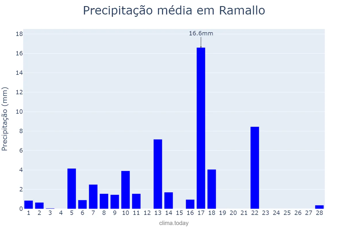 Precipitação em fevereiro em Ramallo, Buenos Aires, AR