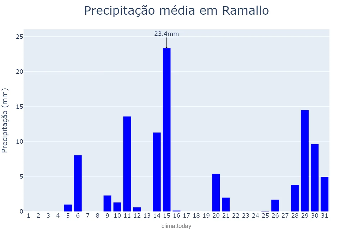 Precipitação em janeiro em Ramallo, Buenos Aires, AR