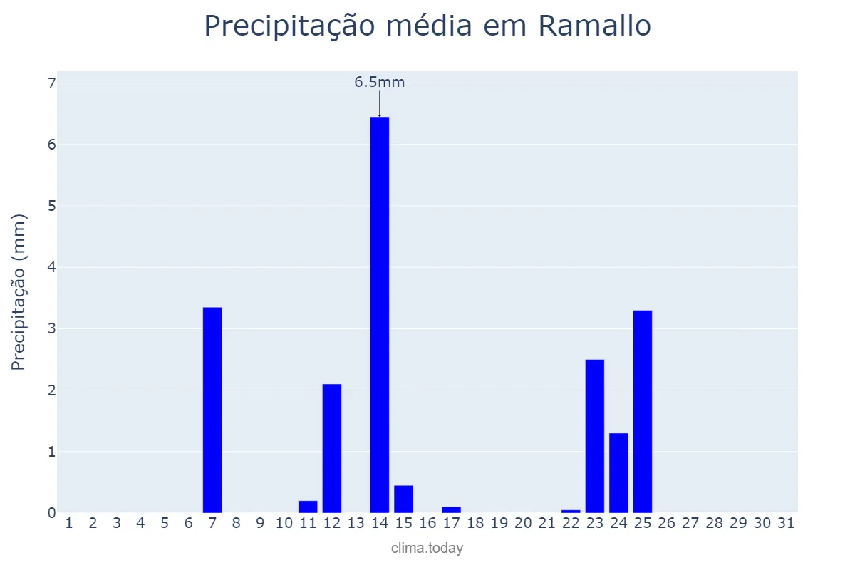Precipitação em julho em Ramallo, Buenos Aires, AR