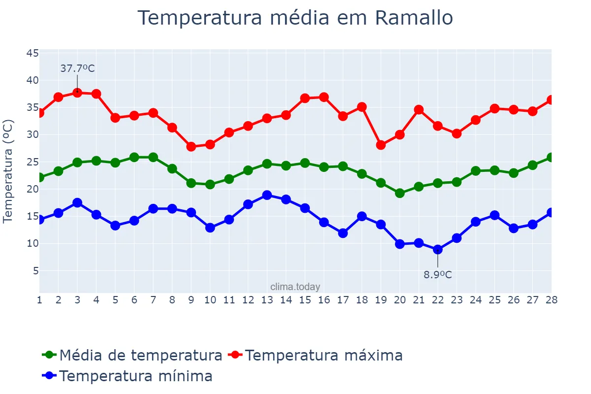 Temperatura em fevereiro em Ramallo, Buenos Aires, AR
