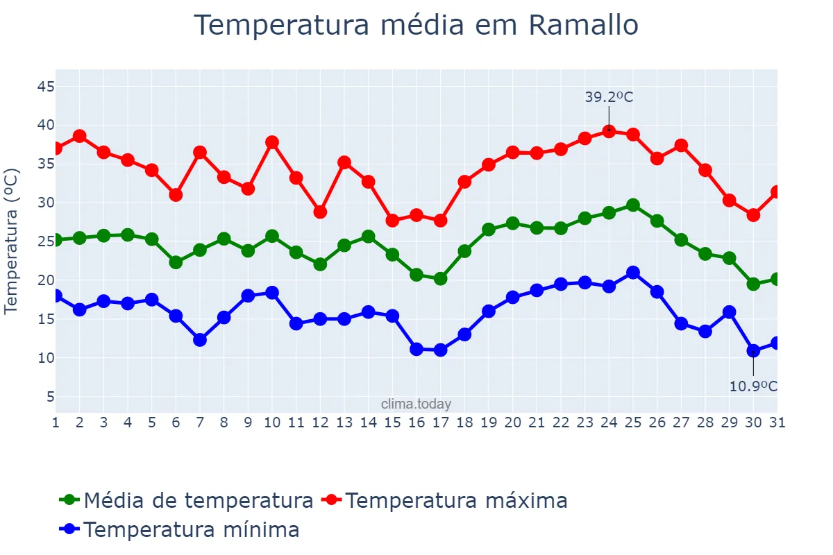 Temperatura em janeiro em Ramallo, Buenos Aires, AR