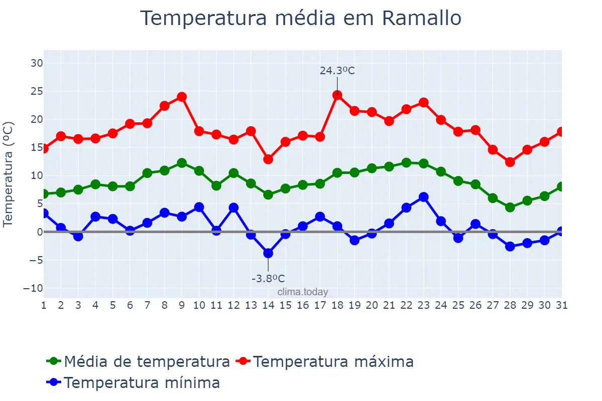Temperatura em julho em Ramallo, Buenos Aires, AR