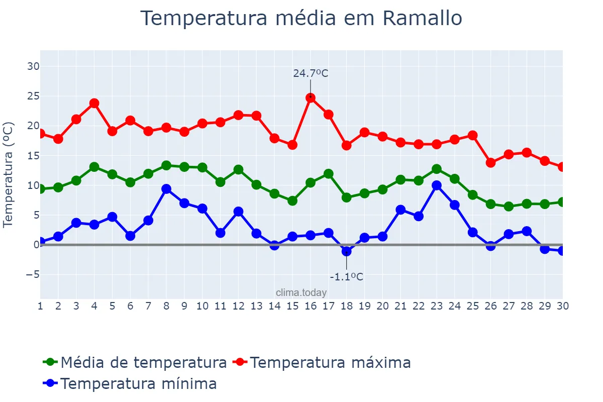 Temperatura em junho em Ramallo, Buenos Aires, AR