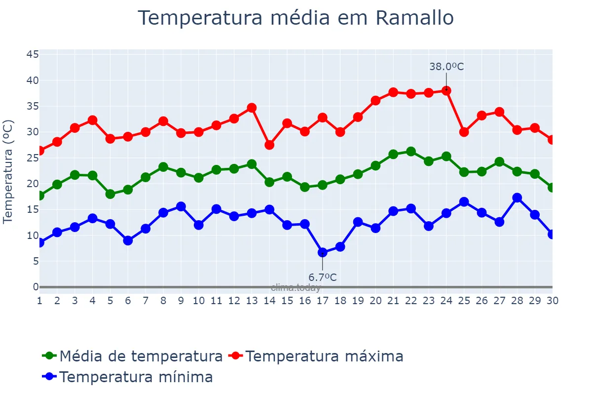 Temperatura em novembro em Ramallo, Buenos Aires, AR
