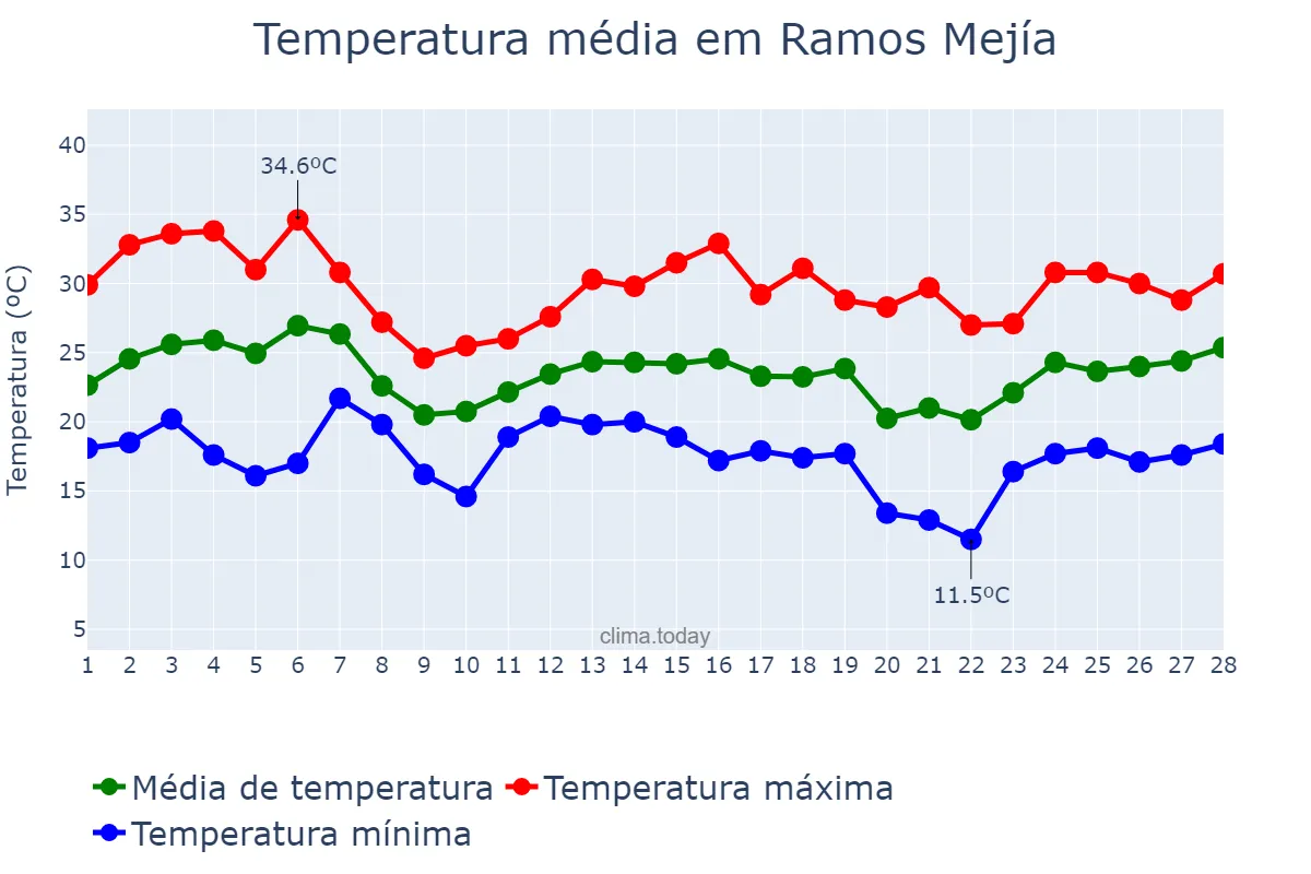 Temperatura em fevereiro em Ramos Mejía, Buenos Aires, AR