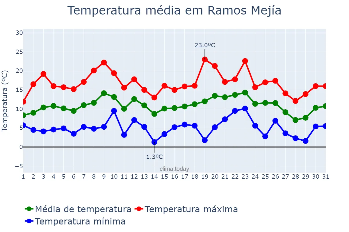 Temperatura em julho em Ramos Mejía, Buenos Aires, AR