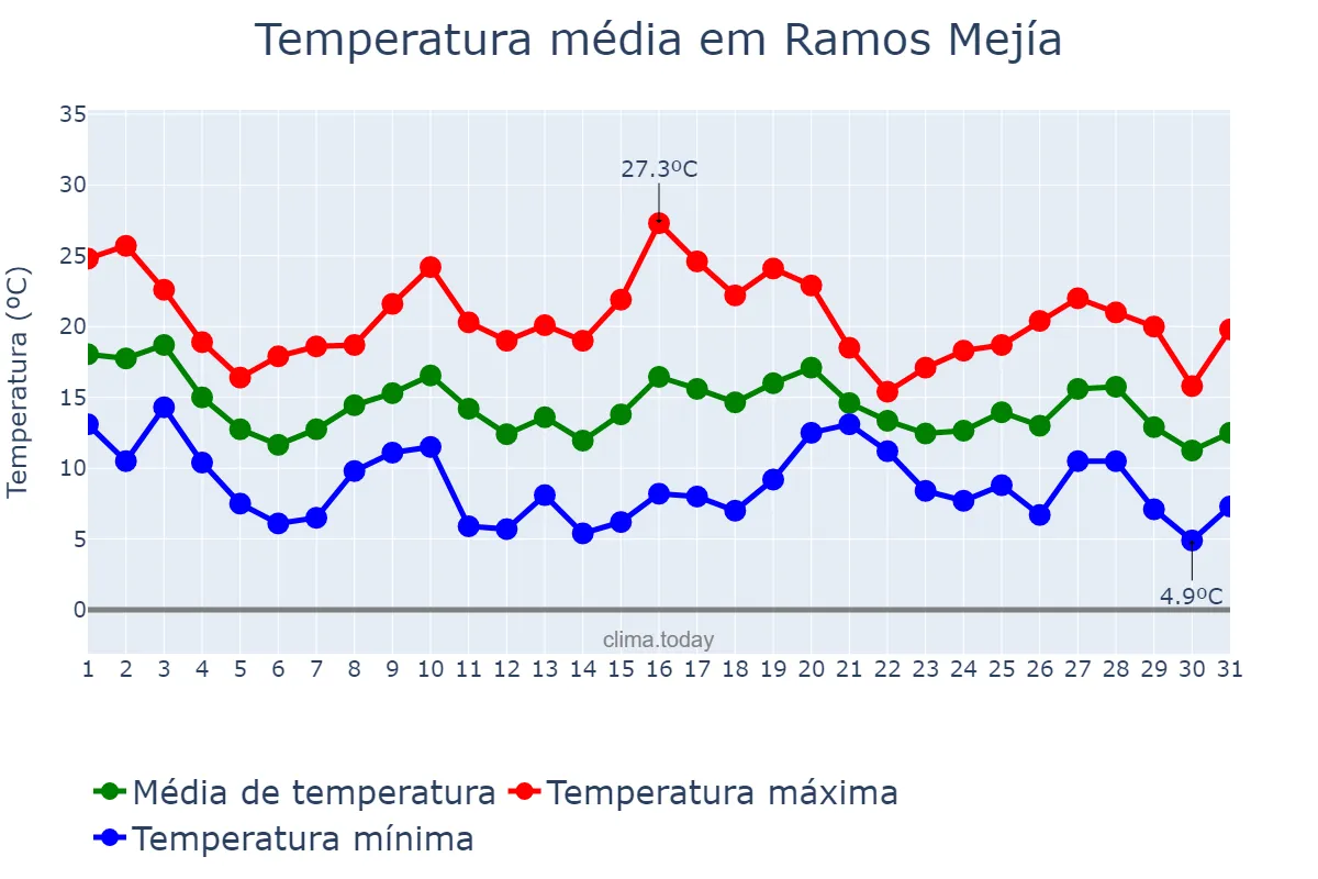 Temperatura em maio em Ramos Mejía, Buenos Aires, AR