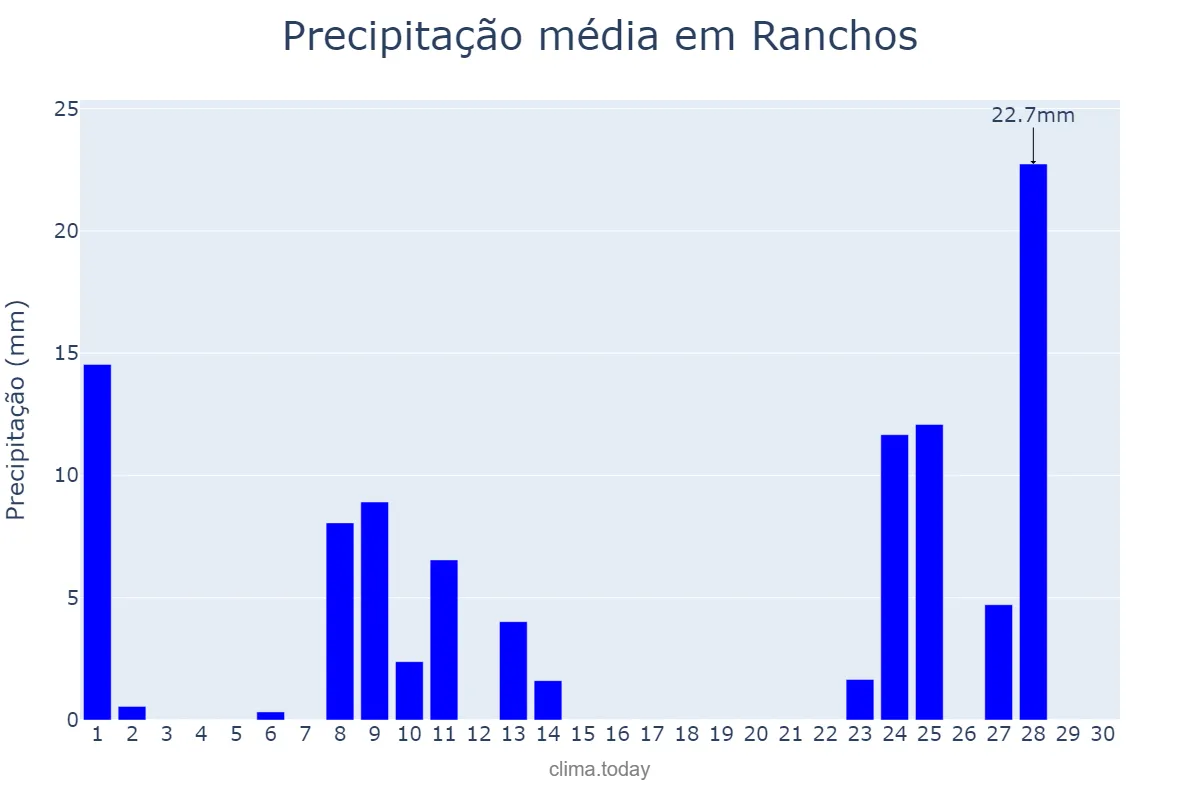 Precipitação em abril em Ranchos, Buenos Aires, AR