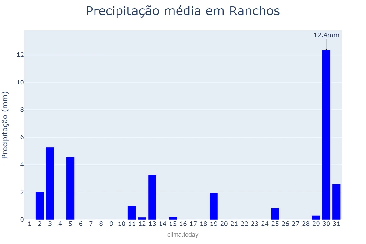 Precipitação em dezembro em Ranchos, Buenos Aires, AR
