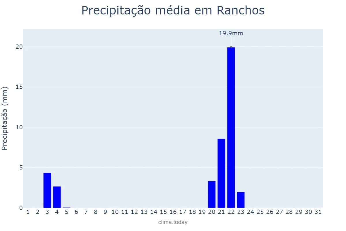 Precipitação em maio em Ranchos, Buenos Aires, AR