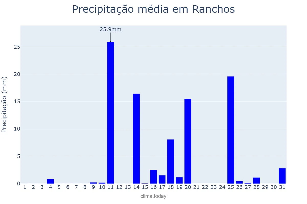 Precipitação em marco em Ranchos, Buenos Aires, AR