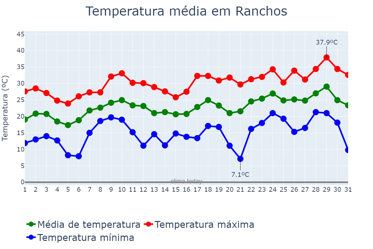 Temperatura em dezembro em Ranchos, Buenos Aires, AR