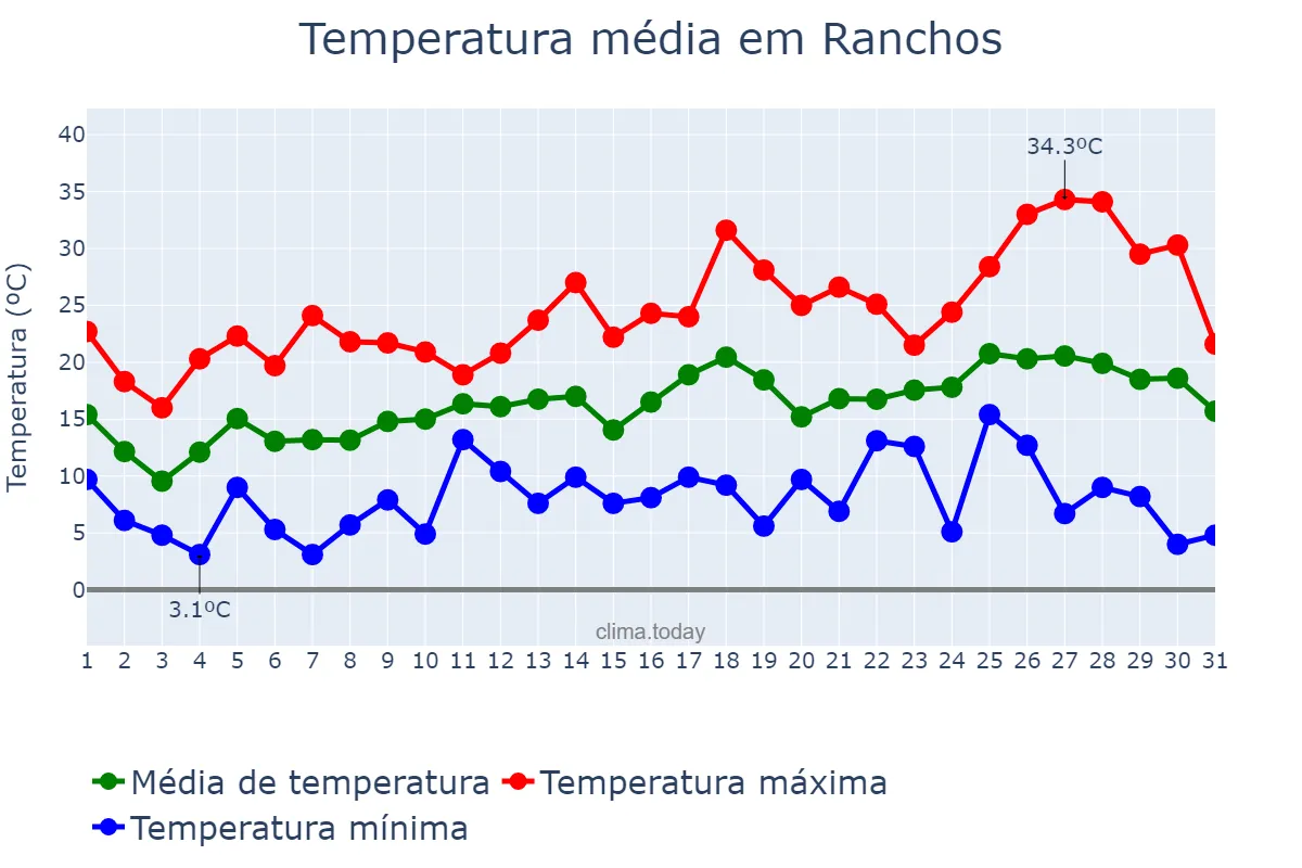 Temperatura em outubro em Ranchos, Buenos Aires, AR