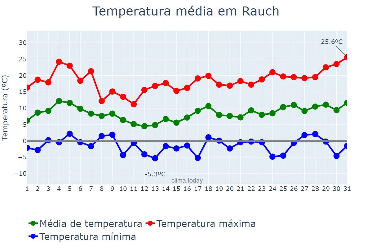 Temperatura em agosto em Rauch, Buenos Aires, AR