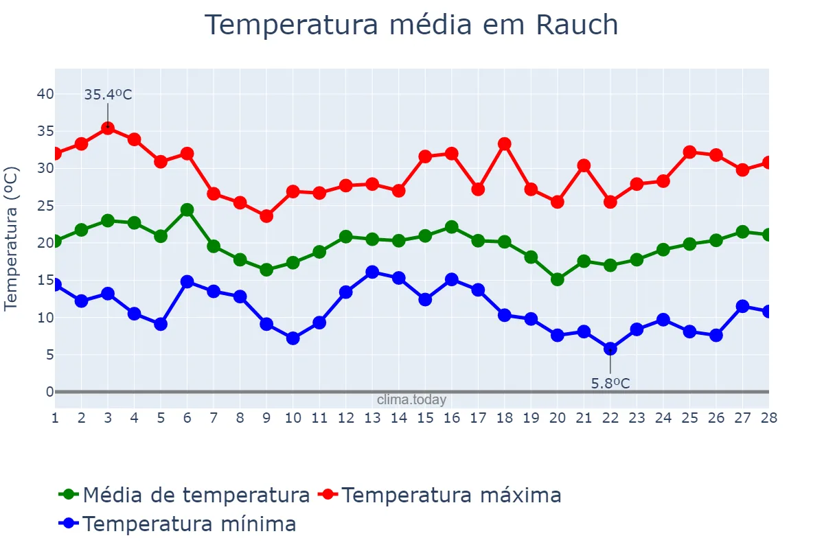 Temperatura em fevereiro em Rauch, Buenos Aires, AR