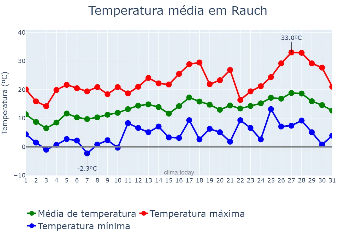 Temperatura em outubro em Rauch, Buenos Aires, AR