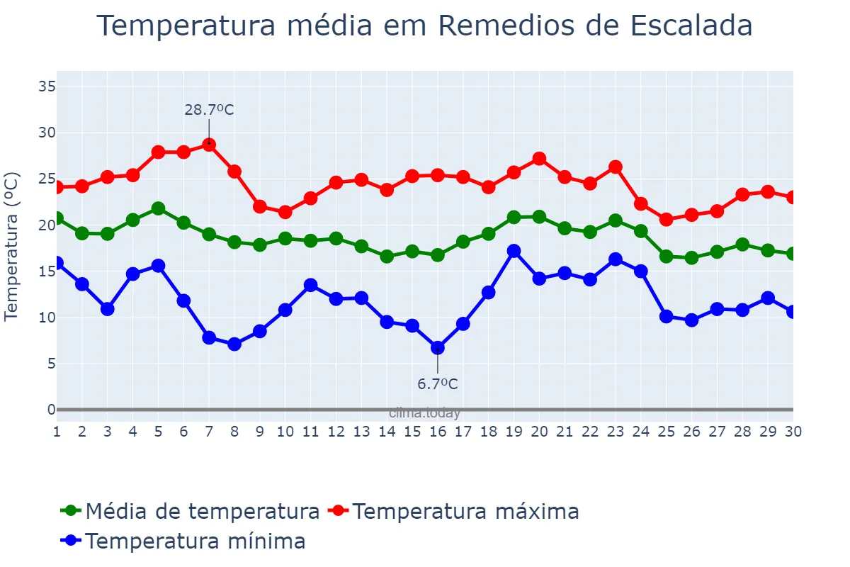 Temperatura em abril em Remedios de Escalada, Buenos Aires, AR