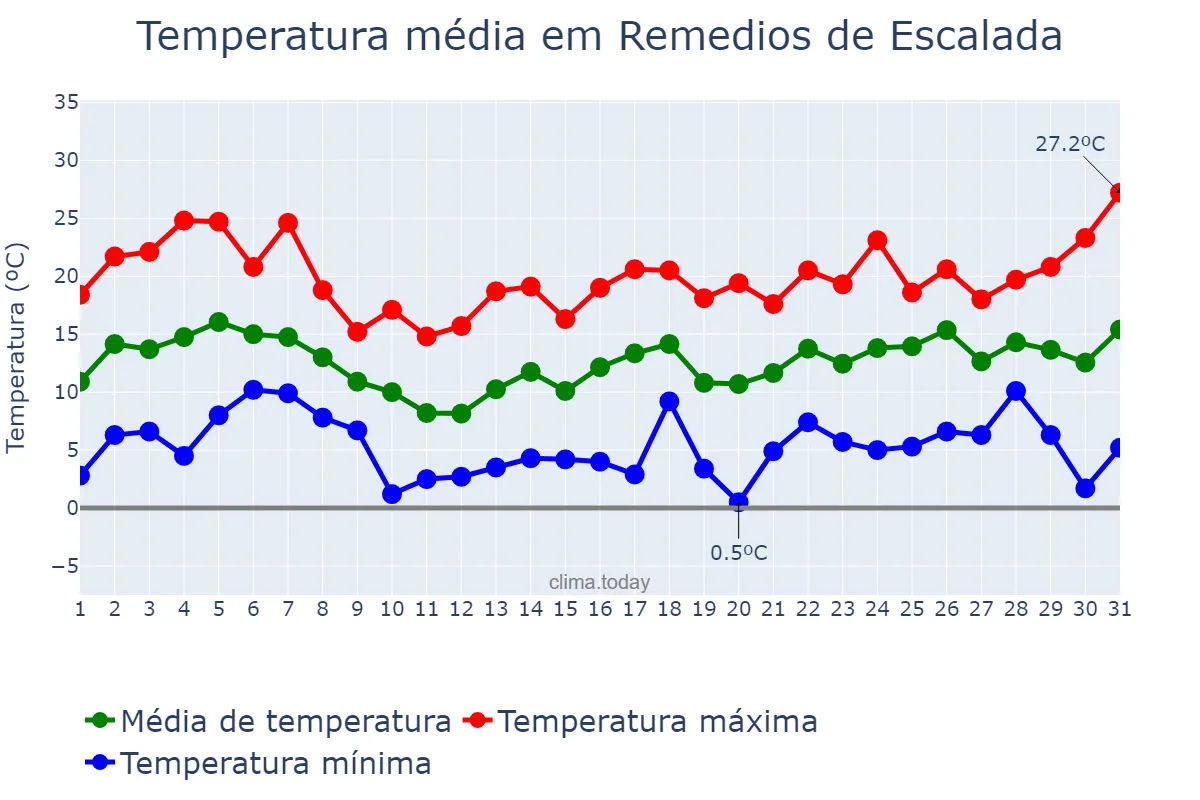 Temperatura em agosto em Remedios de Escalada, Buenos Aires, AR