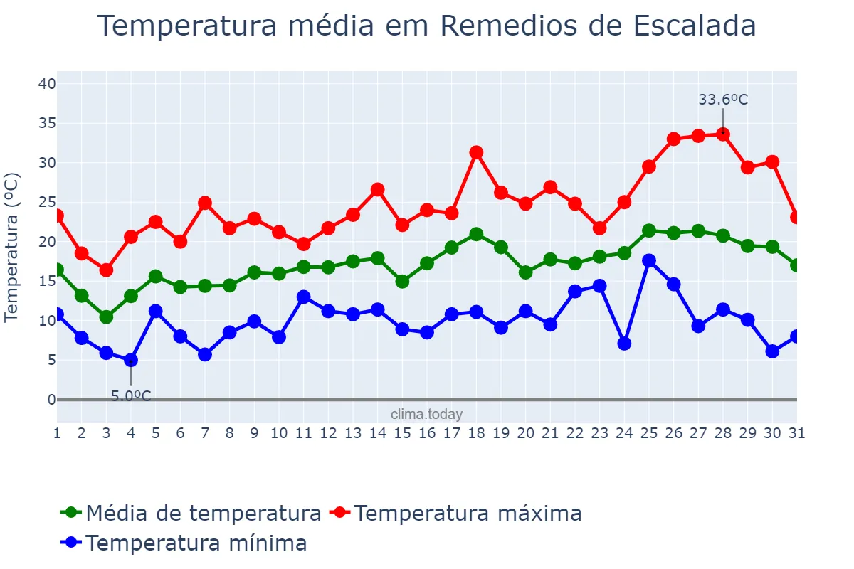 Temperatura em outubro em Remedios de Escalada, Buenos Aires, AR