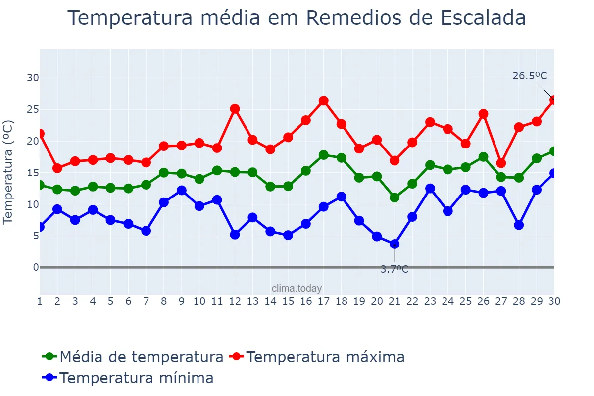 Temperatura em setembro em Remedios de Escalada, Buenos Aires, AR