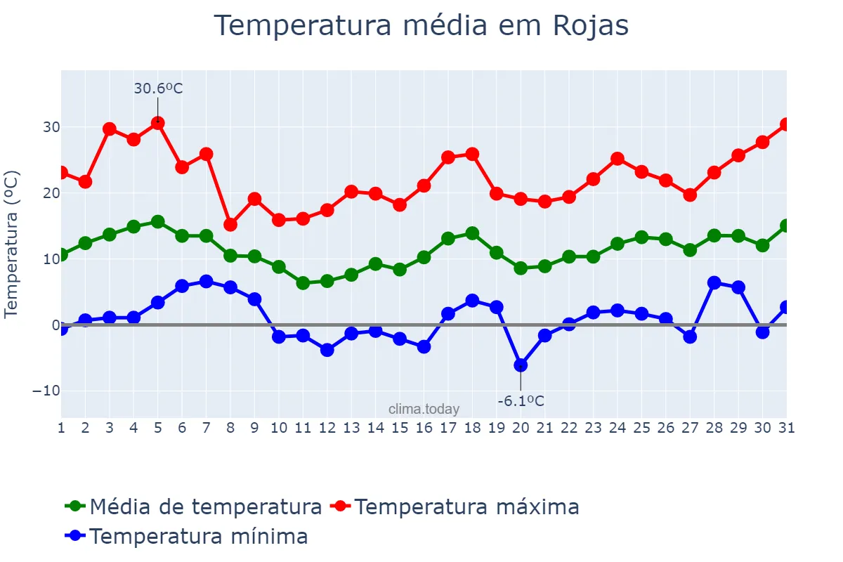 Temperatura em agosto em Rojas, Buenos Aires, AR