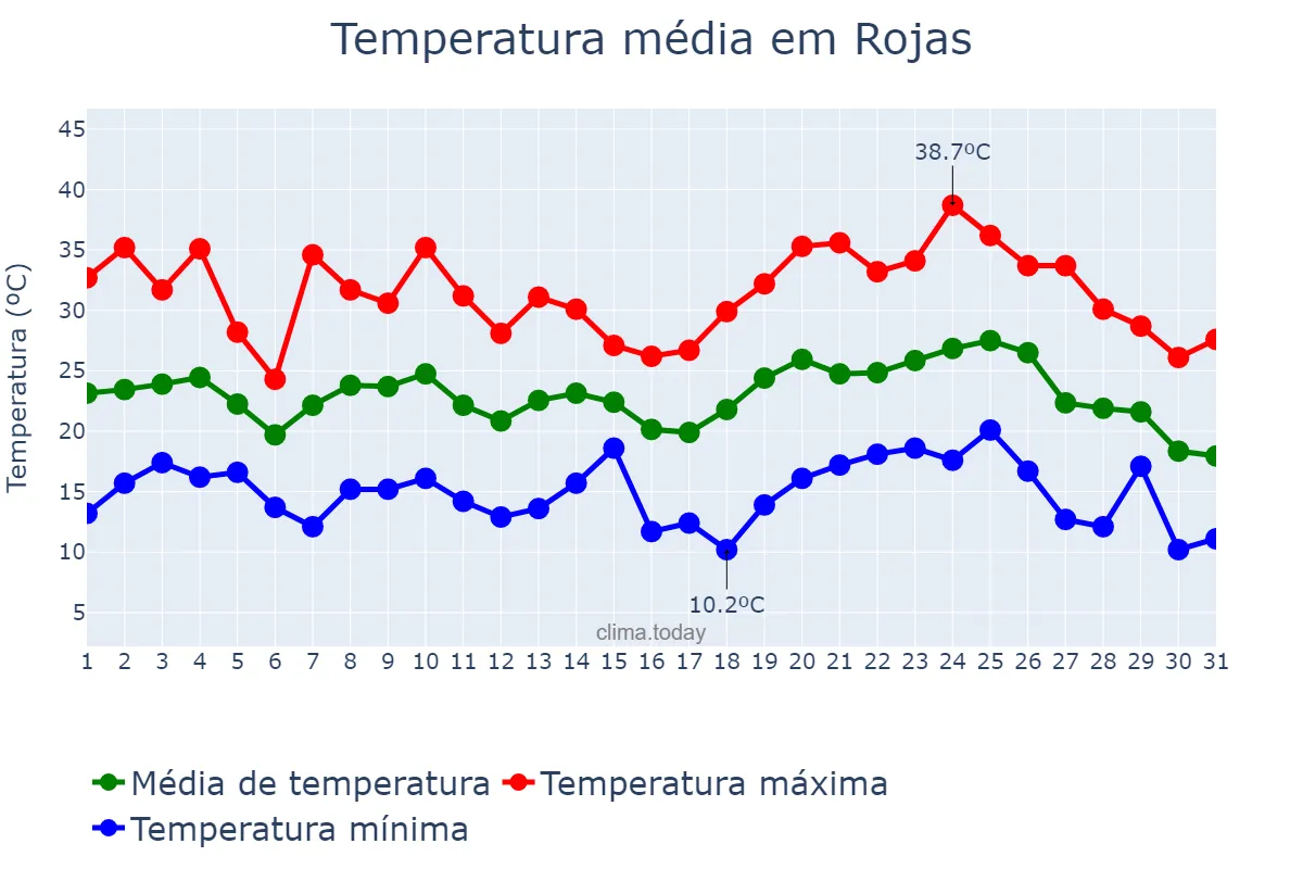 Temperatura em janeiro em Rojas, Buenos Aires, AR