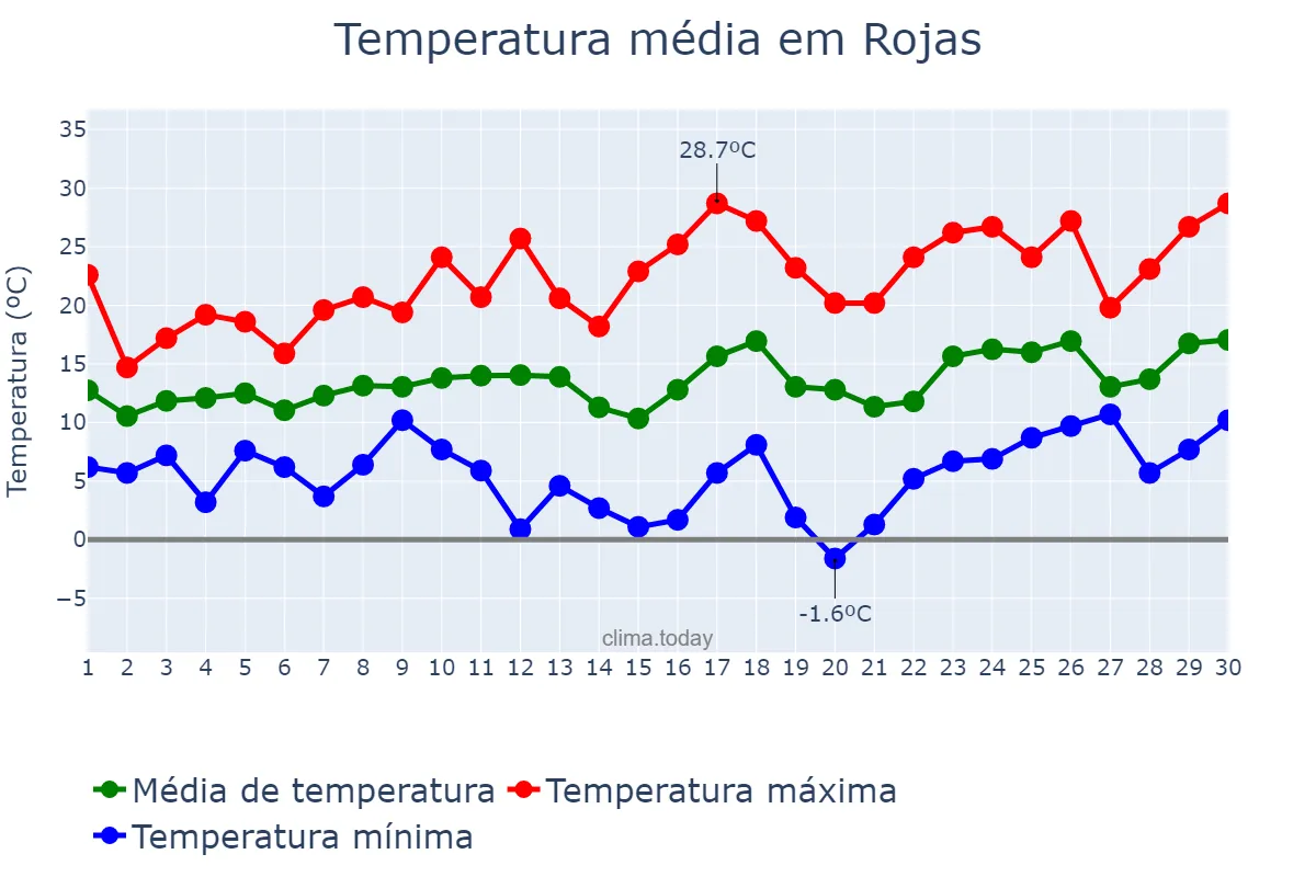 Temperatura em setembro em Rojas, Buenos Aires, AR