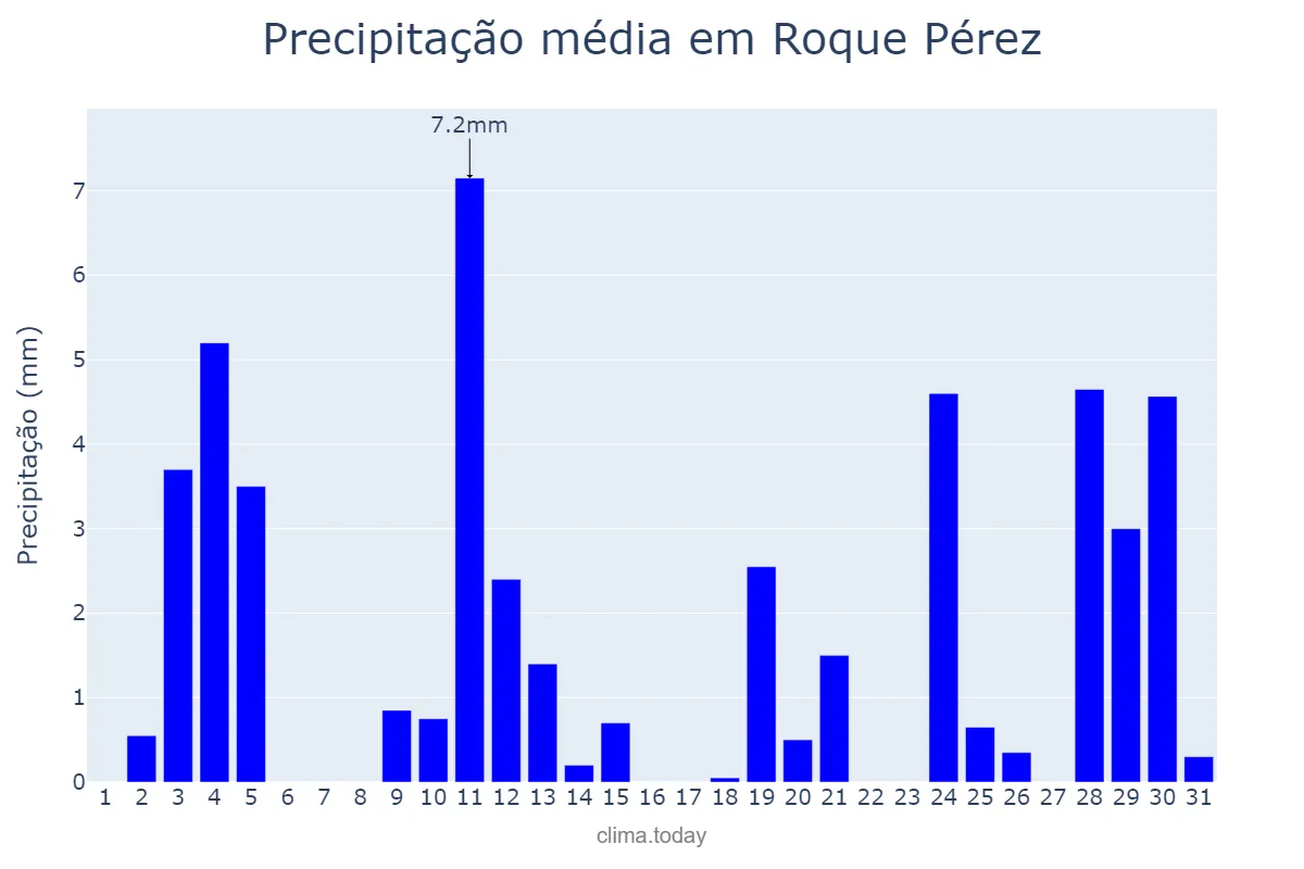 Precipitação em dezembro em Roque Pérez, Buenos Aires, AR