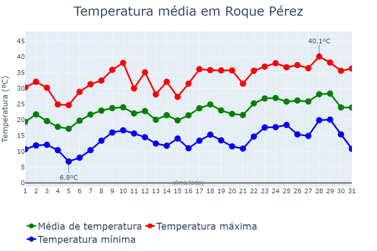 Temperatura em dezembro em Roque Pérez, Buenos Aires, AR