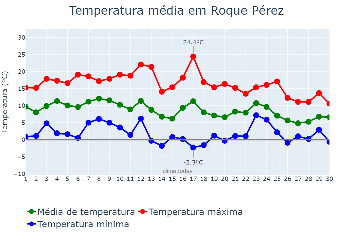 Temperatura em junho em Roque Pérez, Buenos Aires, AR