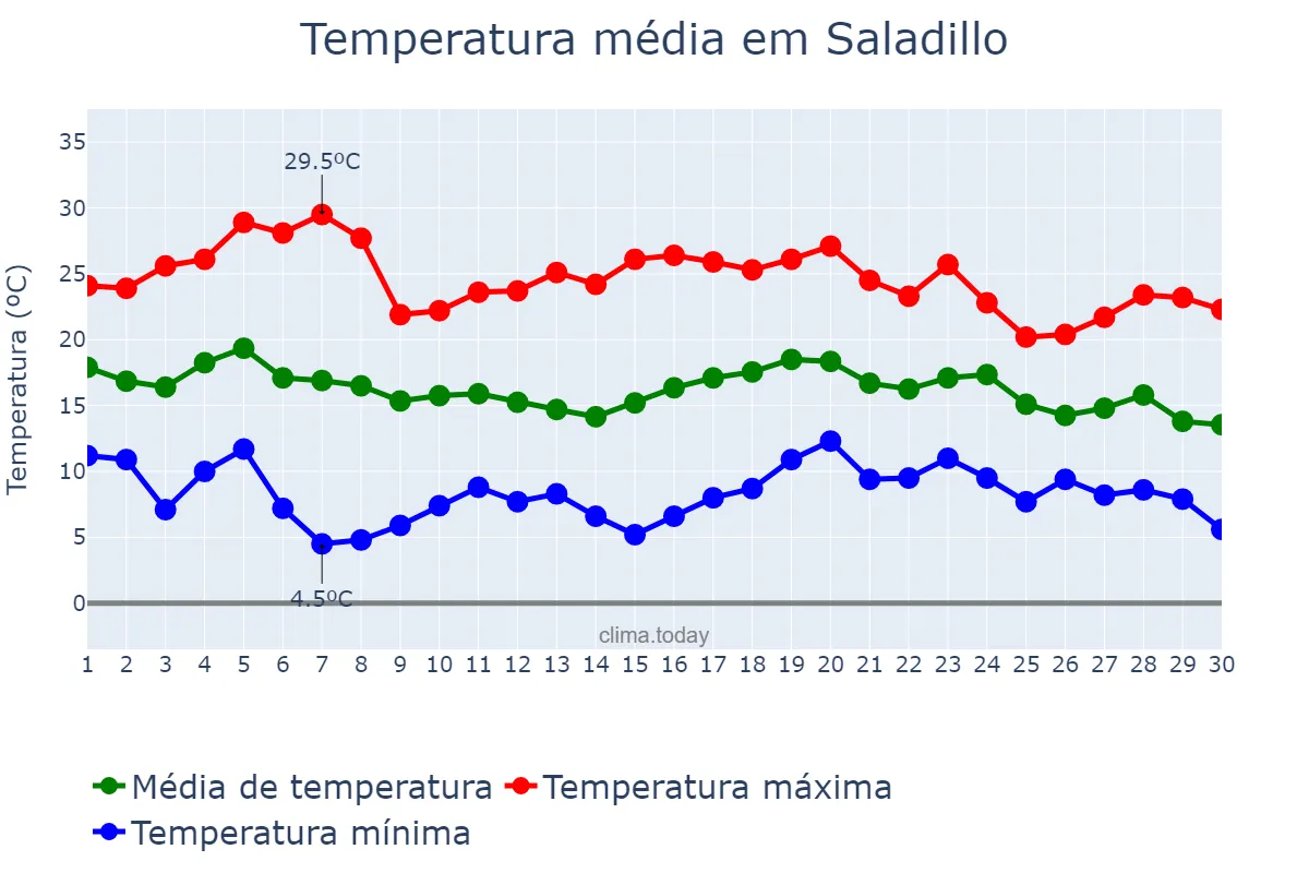Temperatura em abril em Saladillo, Buenos Aires, AR