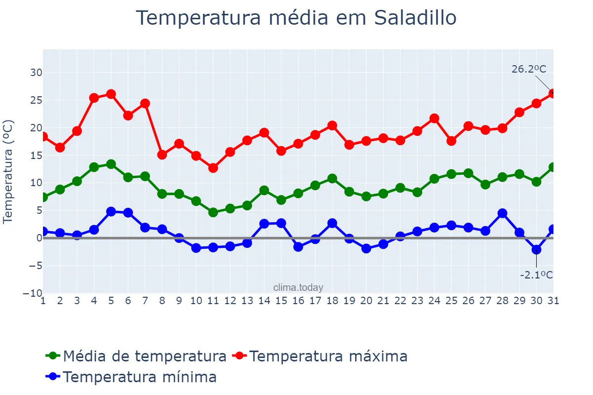 Temperatura em agosto em Saladillo, Buenos Aires, AR