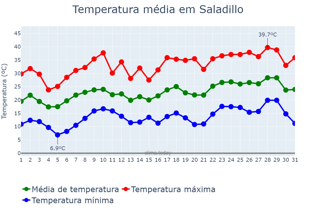 Temperatura em dezembro em Saladillo, Buenos Aires, AR