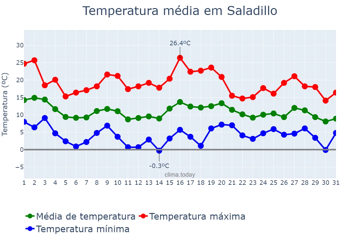 Temperatura em maio em Saladillo, Buenos Aires, AR