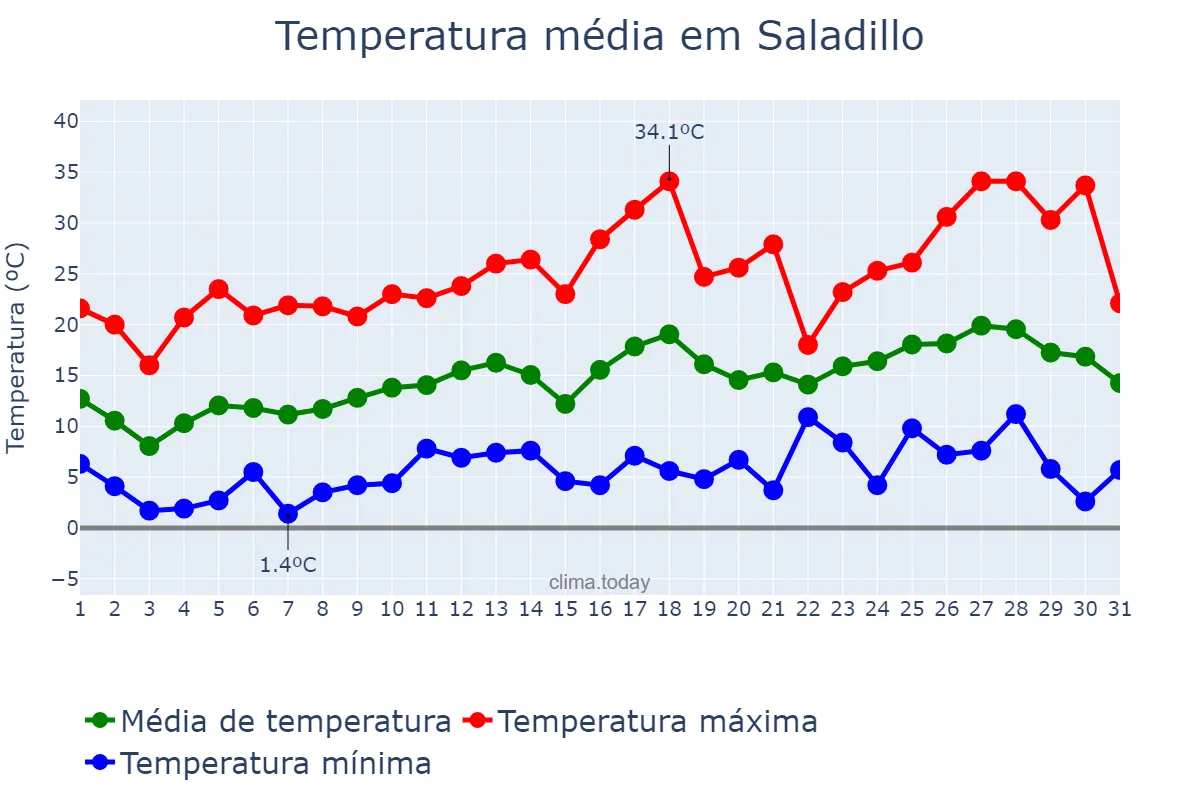 Temperatura em outubro em Saladillo, Buenos Aires, AR