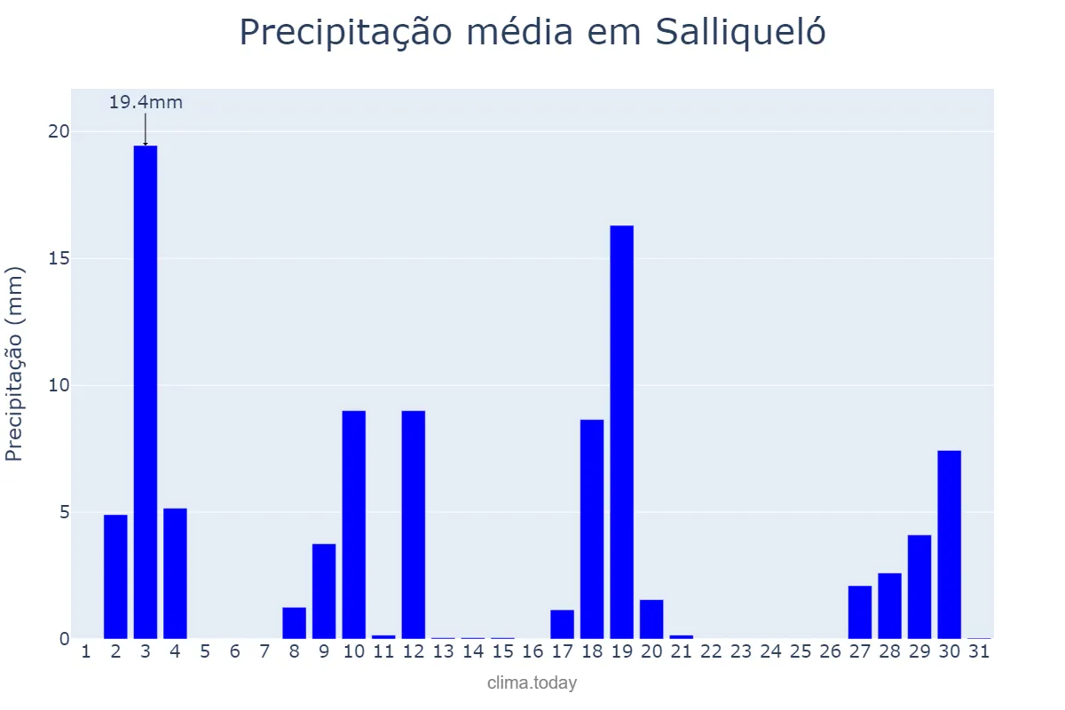 Precipitação em dezembro em Salliqueló, Buenos Aires, AR
