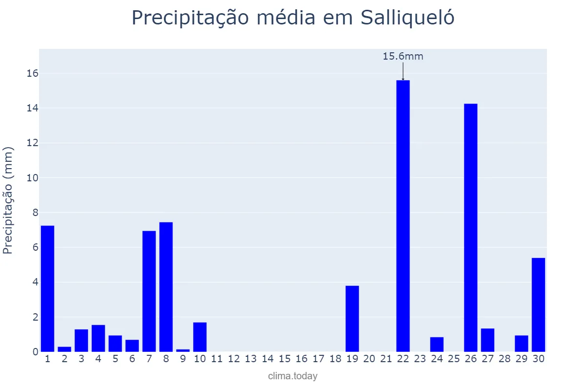 Precipitação em setembro em Salliqueló, Buenos Aires, AR