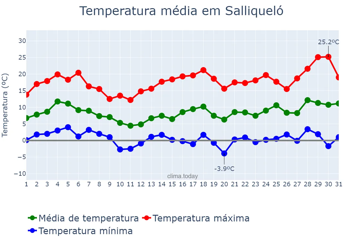 Temperatura em agosto em Salliqueló, Buenos Aires, AR