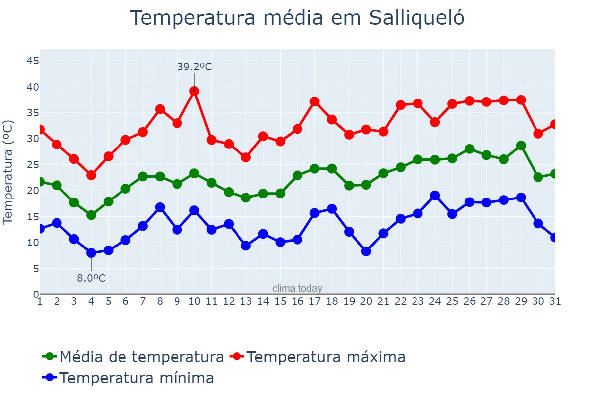 Temperatura em dezembro em Salliqueló, Buenos Aires, AR