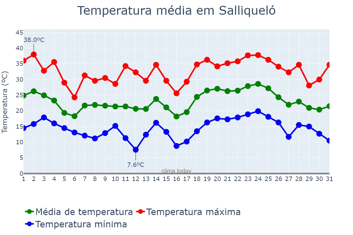 Temperatura em janeiro em Salliqueló, Buenos Aires, AR