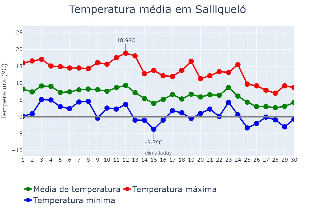 Temperatura em junho em Salliqueló, Buenos Aires, AR