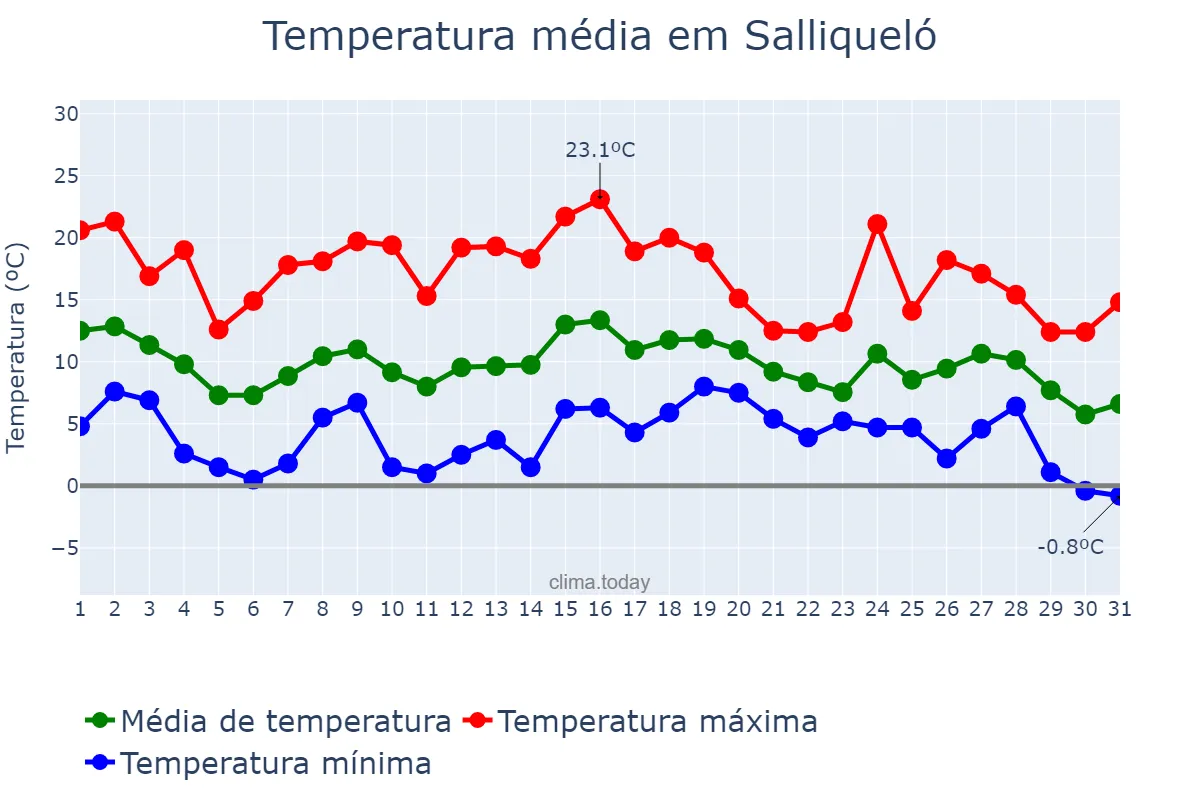 Temperatura em maio em Salliqueló, Buenos Aires, AR