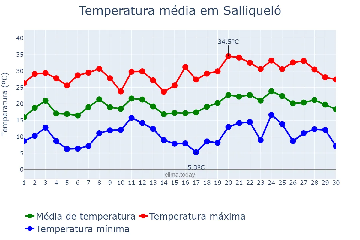 Temperatura em novembro em Salliqueló, Buenos Aires, AR