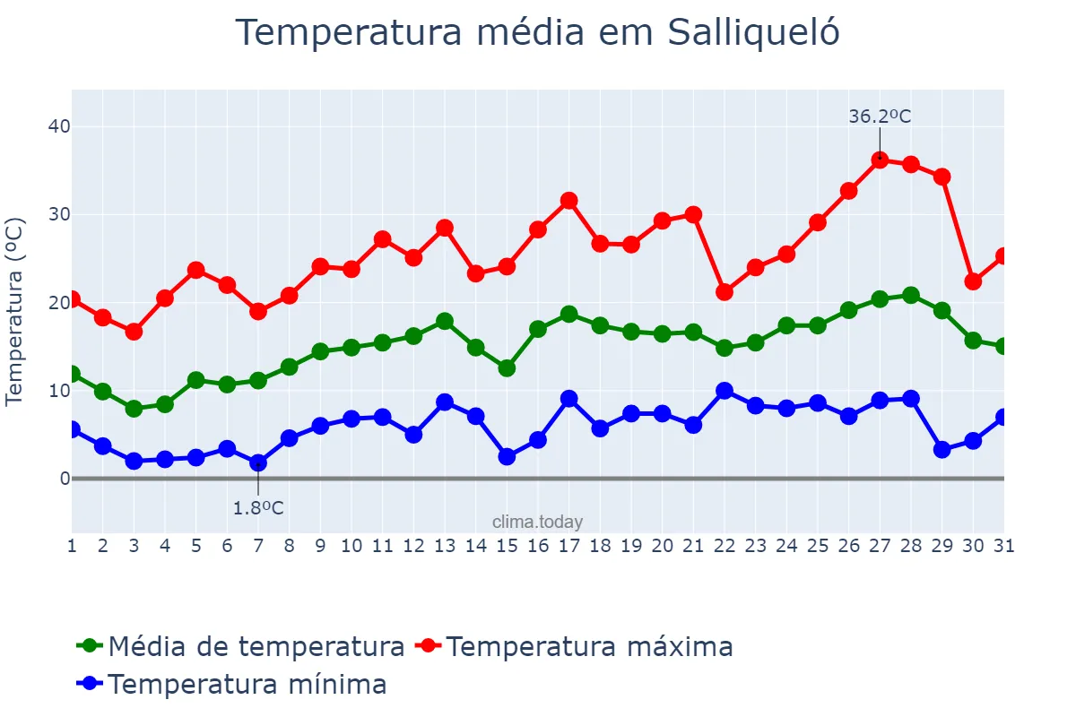 Temperatura em outubro em Salliqueló, Buenos Aires, AR