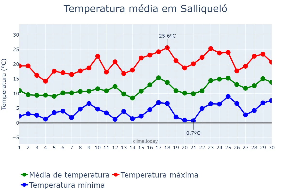 Temperatura em setembro em Salliqueló, Buenos Aires, AR